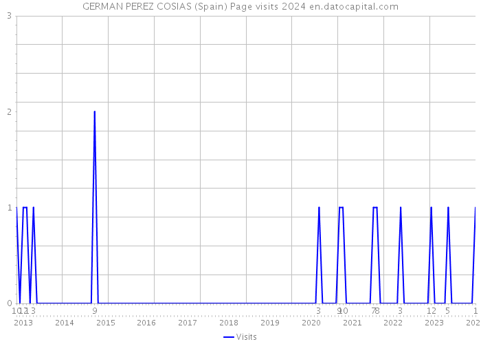 GERMAN PEREZ COSIAS (Spain) Page visits 2024 
