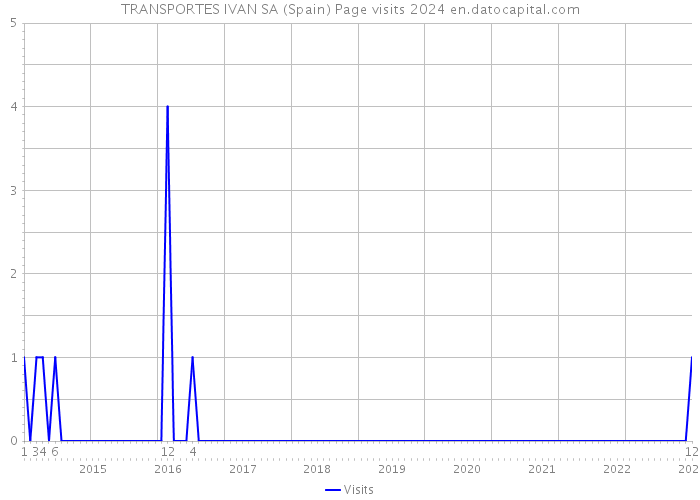 TRANSPORTES IVAN SA (Spain) Page visits 2024 