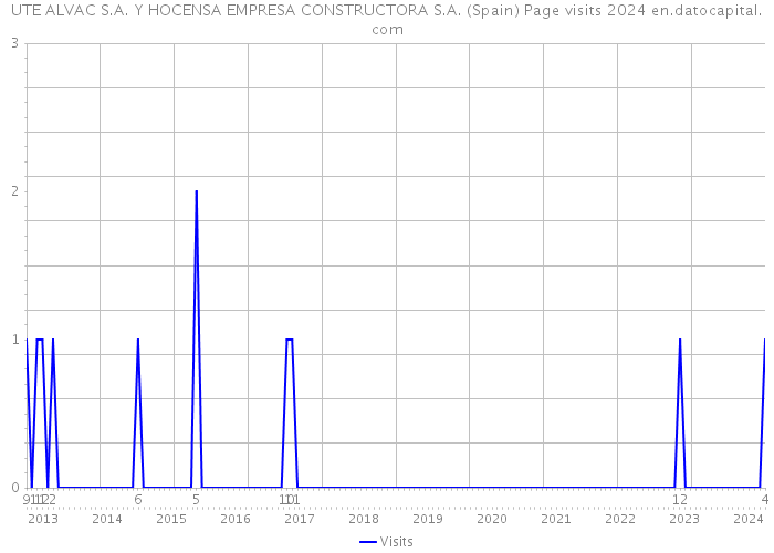 UTE ALVAC S.A. Y HOCENSA EMPRESA CONSTRUCTORA S.A. (Spain) Page visits 2024 