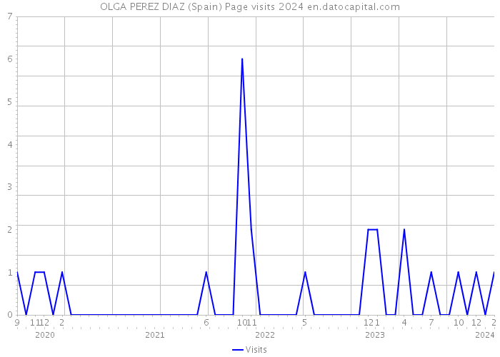 OLGA PEREZ DIAZ (Spain) Page visits 2024 