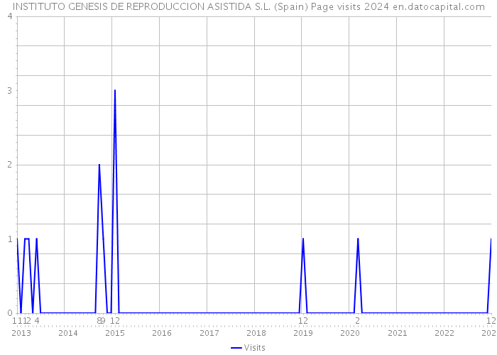 INSTITUTO GENESIS DE REPRODUCCION ASISTIDA S.L. (Spain) Page visits 2024 