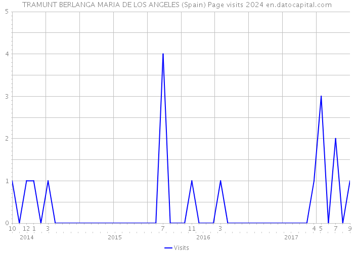 TRAMUNT BERLANGA MARIA DE LOS ANGELES (Spain) Page visits 2024 