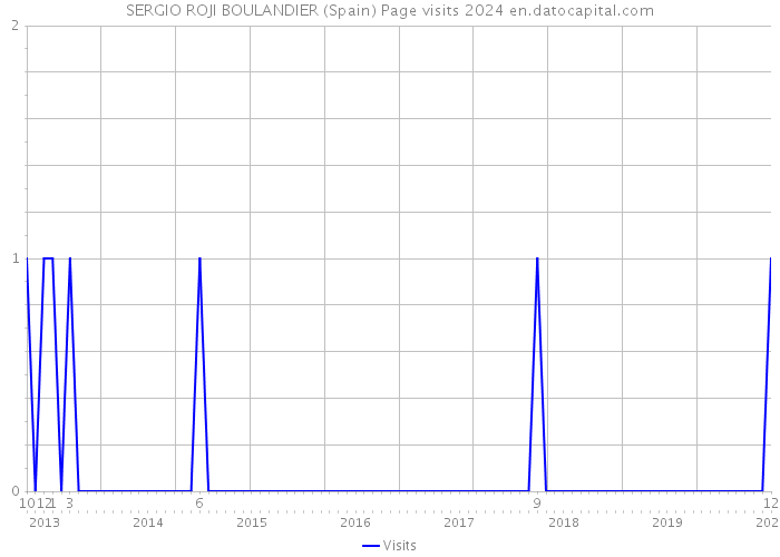 SERGIO ROJI BOULANDIER (Spain) Page visits 2024 