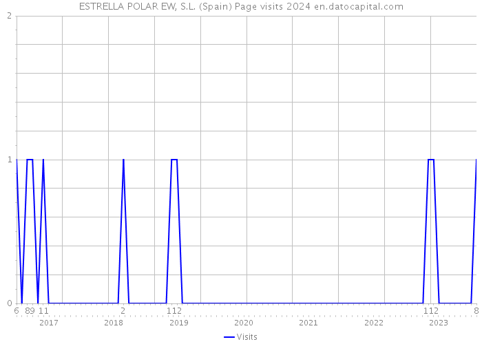 ESTRELLA POLAR EW, S.L. (Spain) Page visits 2024 
