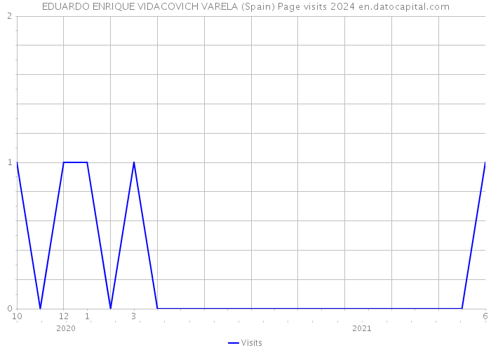 EDUARDO ENRIQUE VIDACOVICH VARELA (Spain) Page visits 2024 