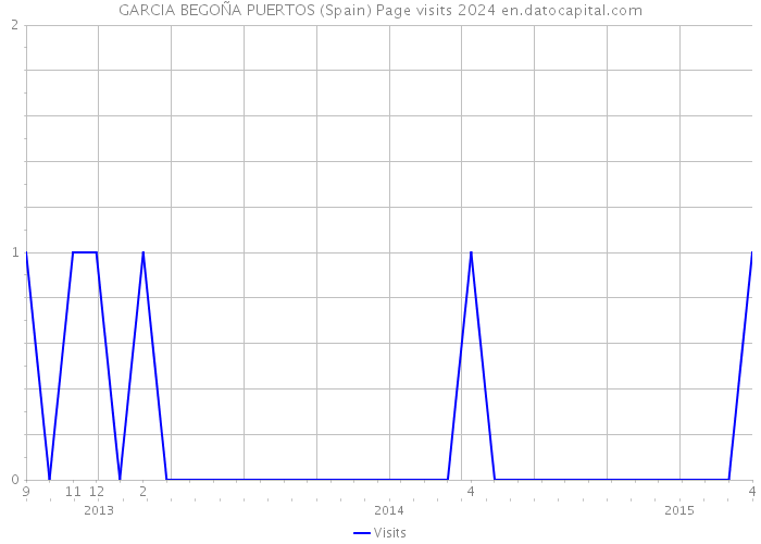 GARCIA BEGOÑA PUERTOS (Spain) Page visits 2024 