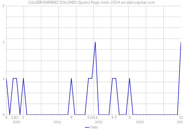 CALDERONPEREZ DOLORES (Spain) Page visits 2024 