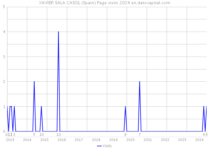 XAVIER SALA CASOL (Spain) Page visits 2024 