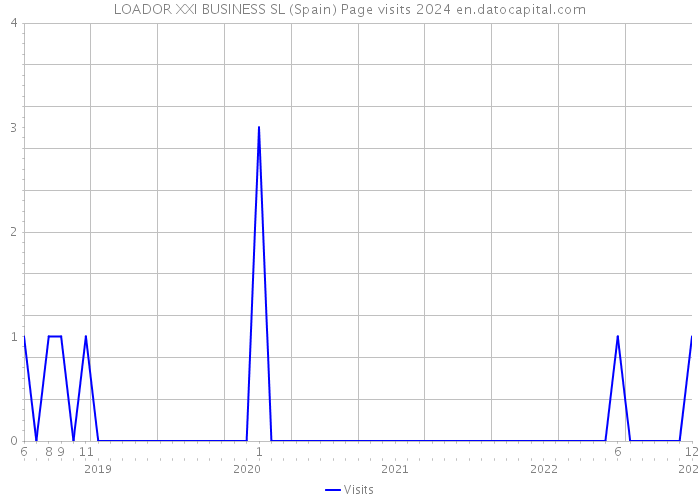 LOADOR XXI BUSINESS SL (Spain) Page visits 2024 