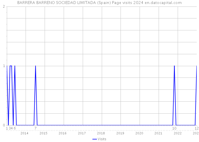 BARRERA BARRENO SOCIEDAD LIMITADA (Spain) Page visits 2024 