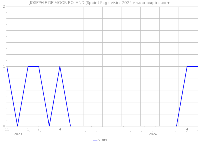 JOSEPH E DE MOOR ROLAND (Spain) Page visits 2024 