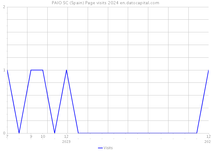 PAIO SC (Spain) Page visits 2024 