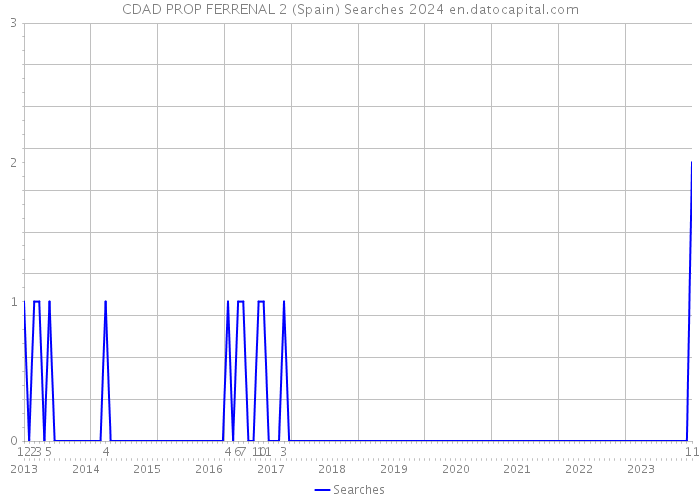 CDAD PROP FERRENAL 2 (Spain) Searches 2024 