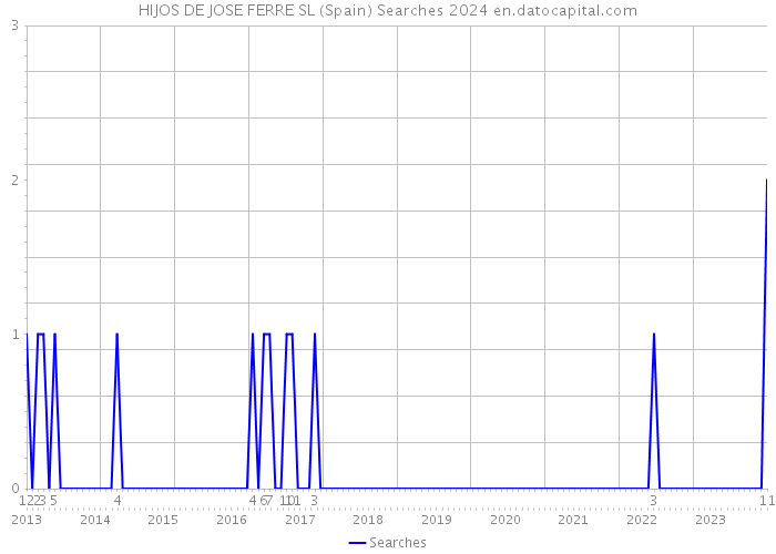 HIJOS DE JOSE FERRE SL (Spain) Searches 2024 