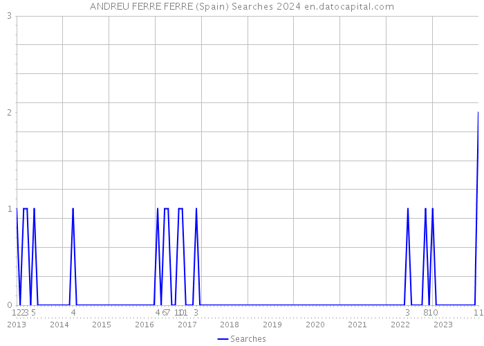 ANDREU FERRE FERRE (Spain) Searches 2024 