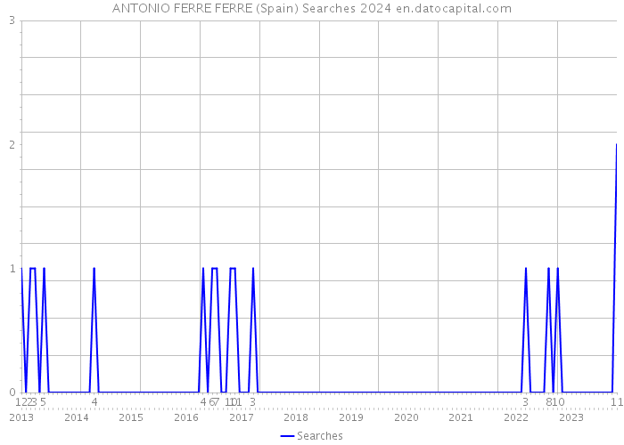 ANTONIO FERRE FERRE (Spain) Searches 2024 