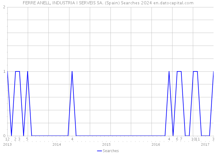 FERRE ANELL, INDUSTRIA I SERVEIS SA. (Spain) Searches 2024 