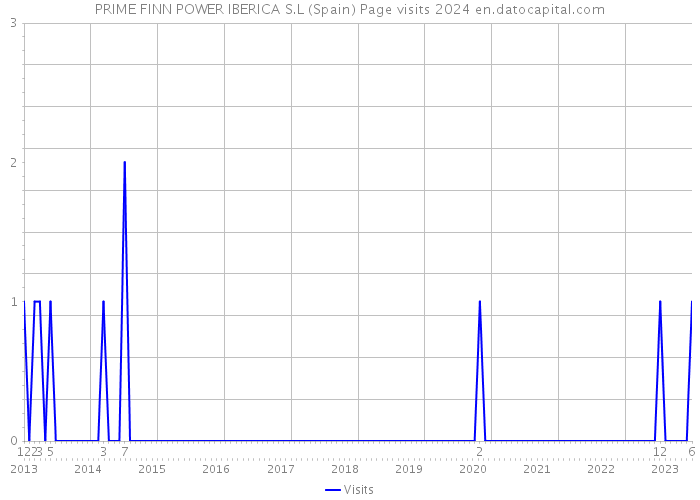 PRIME FINN POWER IBERICA S.L (Spain) Page visits 2024 