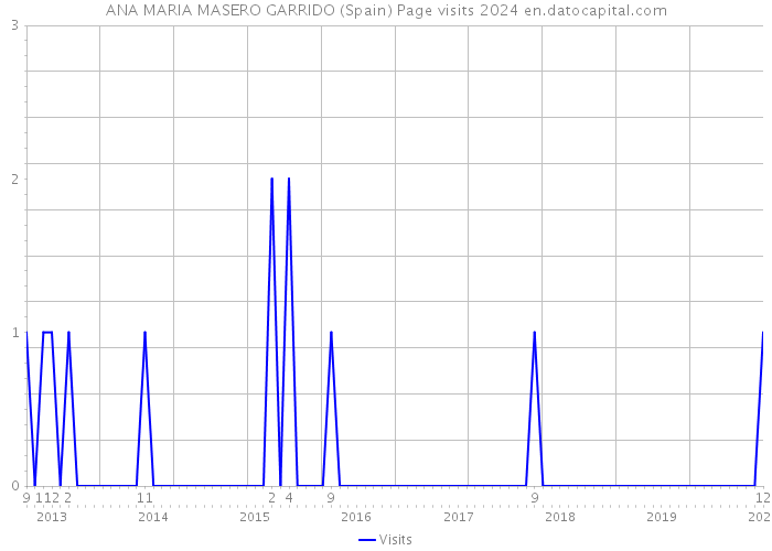 ANA MARIA MASERO GARRIDO (Spain) Page visits 2024 