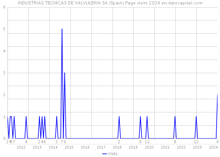 INDUSTRIAS TECNICAS DE VALVULERIA SA (Spain) Page visits 2024 