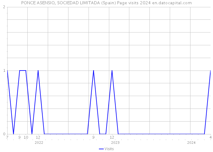 PONCE ASENSIO, SOCIEDAD LIMITADA (Spain) Page visits 2024 