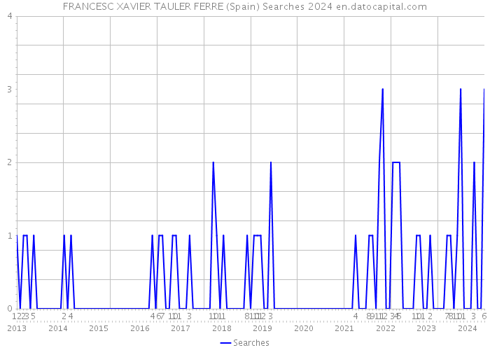 FRANCESC XAVIER TAULER FERRE (Spain) Searches 2024 