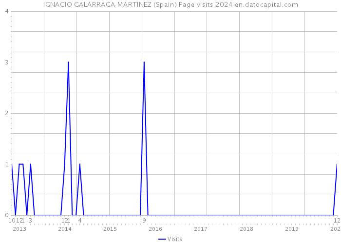 IGNACIO GALARRAGA MARTINEZ (Spain) Page visits 2024 