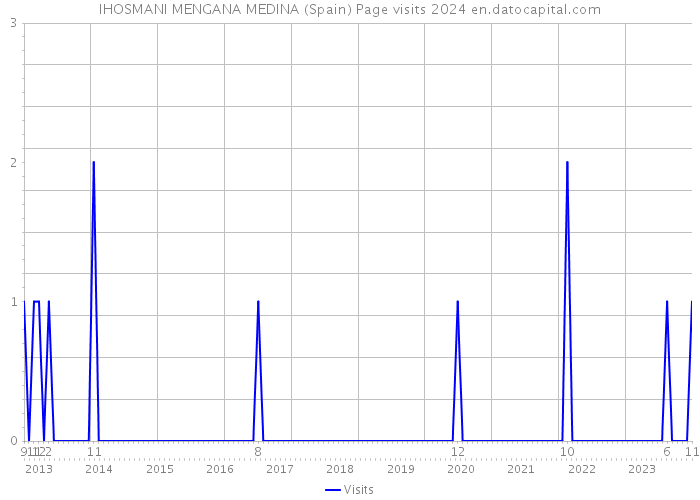 IHOSMANI MENGANA MEDINA (Spain) Page visits 2024 