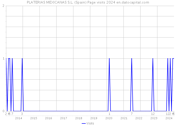 PLATERIAS MEXICANAS S.L. (Spain) Page visits 2024 