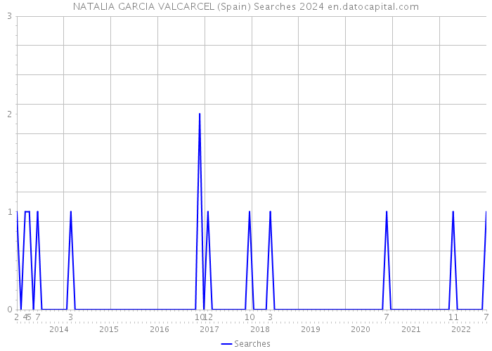 NATALIA GARCIA VALCARCEL (Spain) Searches 2024 