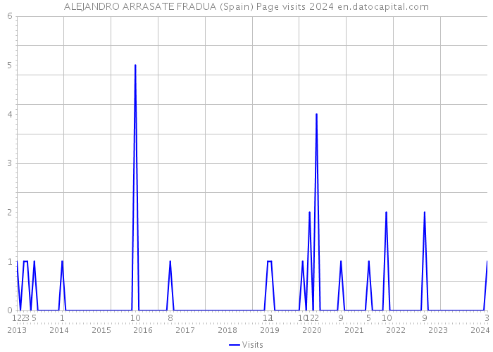 ALEJANDRO ARRASATE FRADUA (Spain) Page visits 2024 