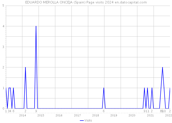 EDUARDO MEROLLA ONCEJA (Spain) Page visits 2024 