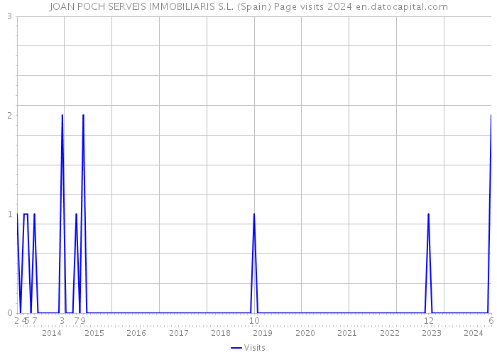 JOAN POCH SERVEIS IMMOBILIARIS S.L. (Spain) Page visits 2024 