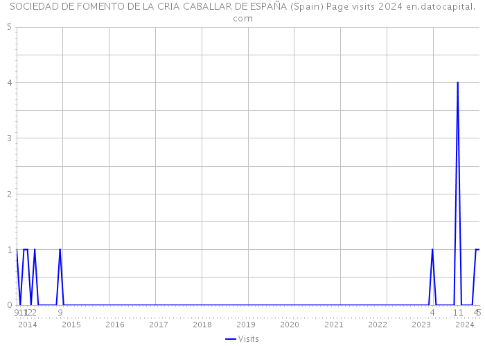 SOCIEDAD DE FOMENTO DE LA CRIA CABALLAR DE ESPAÑA (Spain) Page visits 2024 