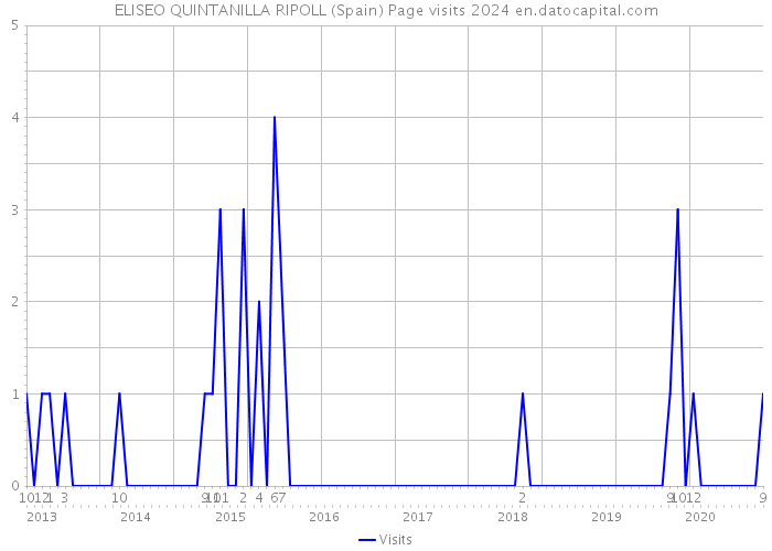 ELISEO QUINTANILLA RIPOLL (Spain) Page visits 2024 