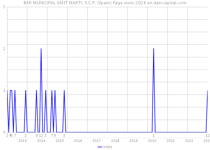 BAR MUNICIPAL SANT MARTI, S.C.P. (Spain) Page visits 2024 