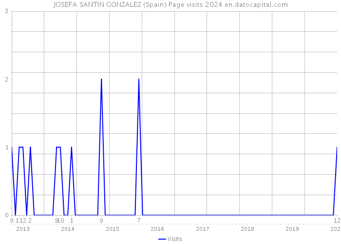 JOSEFA SANTIN GONZALEZ (Spain) Page visits 2024 