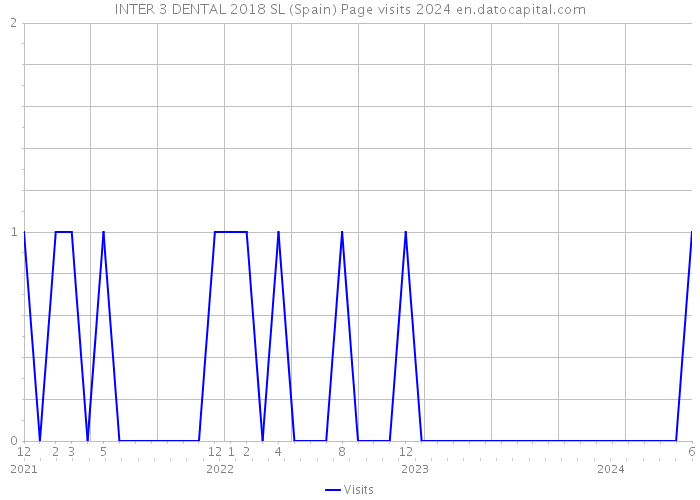 INTER 3 DENTAL 2018 SL (Spain) Page visits 2024 