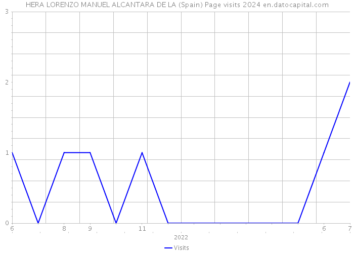 HERA LORENZO MANUEL ALCANTARA DE LA (Spain) Page visits 2024 