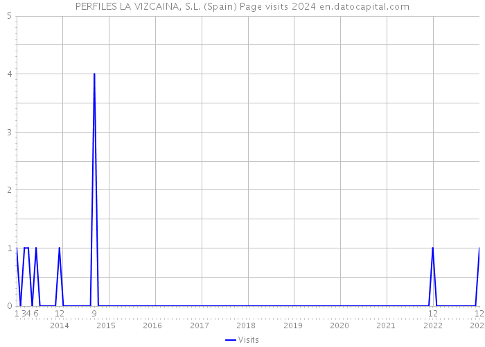 PERFILES LA VIZCAINA, S.L. (Spain) Page visits 2024 