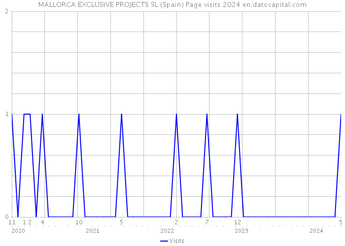 MALLORCA EXCLUSIVE PROJECTS SL (Spain) Page visits 2024 