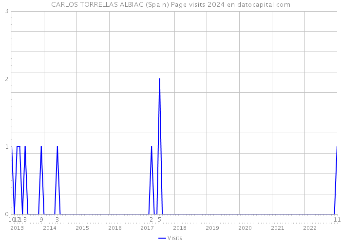 CARLOS TORRELLAS ALBIAC (Spain) Page visits 2024 
