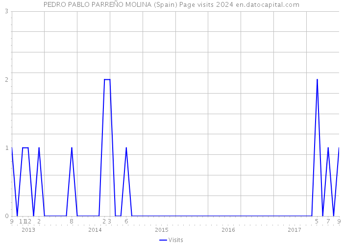 PEDRO PABLO PARREÑO MOLINA (Spain) Page visits 2024 