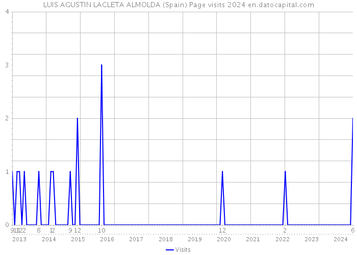 LUIS AGUSTIN LACLETA ALMOLDA (Spain) Page visits 2024 