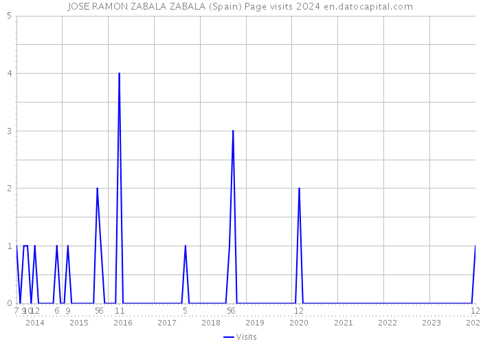 JOSE RAMON ZABALA ZABALA (Spain) Page visits 2024 