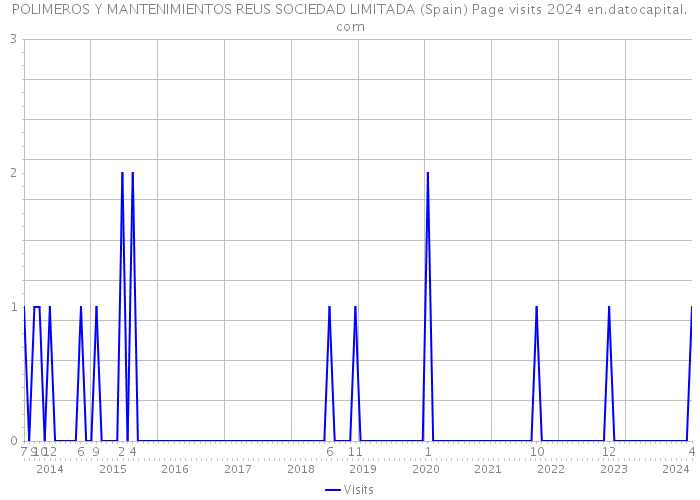 POLIMEROS Y MANTENIMIENTOS REUS SOCIEDAD LIMITADA (Spain) Page visits 2024 