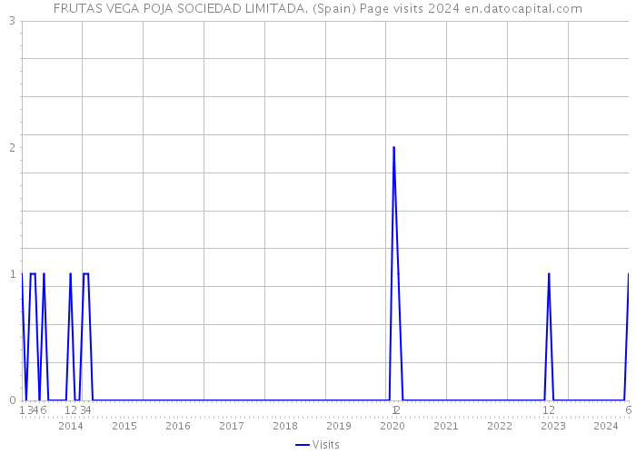 FRUTAS VEGA POJA SOCIEDAD LIMITADA. (Spain) Page visits 2024 