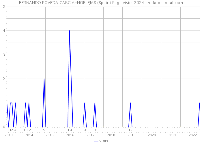 FERNANDO POVEDA GARCIA-NOBLEJAS (Spain) Page visits 2024 