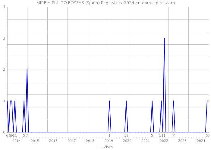 MIREIA PULIDO FOSSAS (Spain) Page visits 2024 