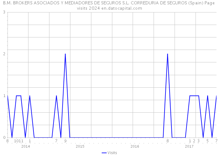 B.M. BROKERS ASOCIADOS Y MEDIADORES DE SEGUROS S.L. CORREDURIA DE SEGUROS (Spain) Page visits 2024 